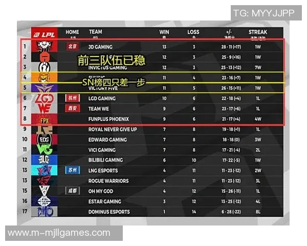 JDG战队在挑战者杯积分榜上以64分稳居第一，展现强大实力